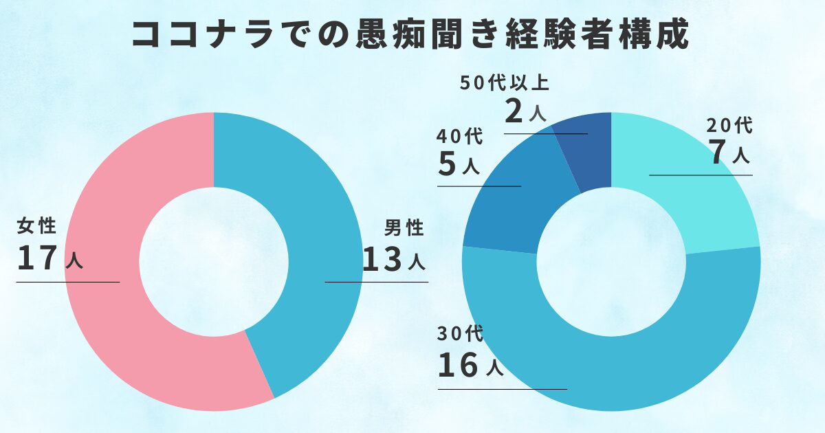ココナラでの愚痴聞き経験者構成