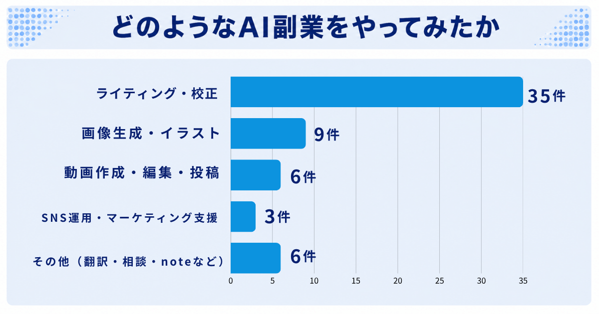 どのようなAI副業をやってみたか