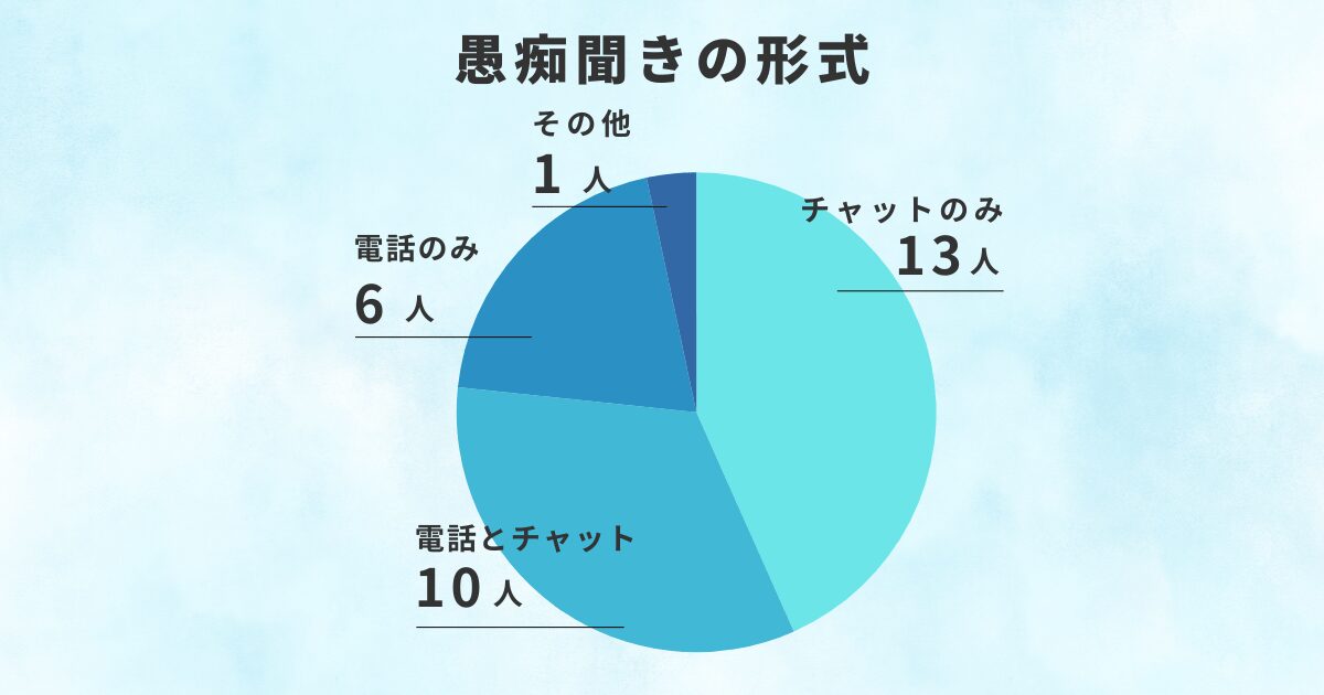 愚痴聞きの形式