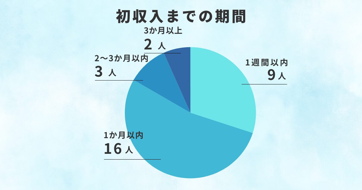 初収入までの期間