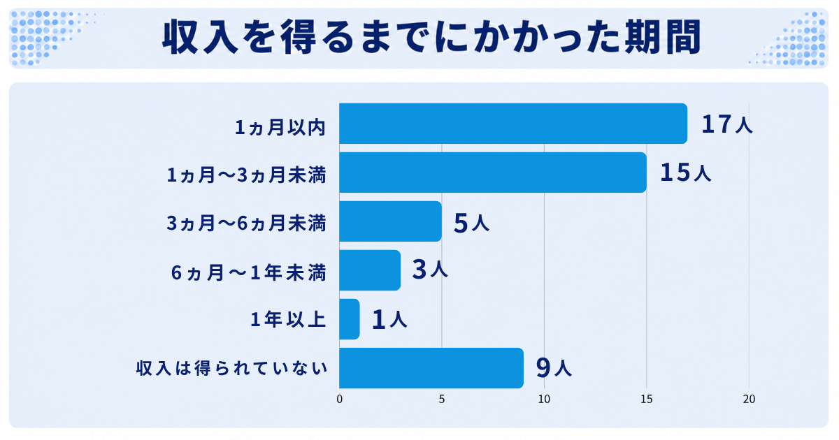 収入を得るまでにかかった期間