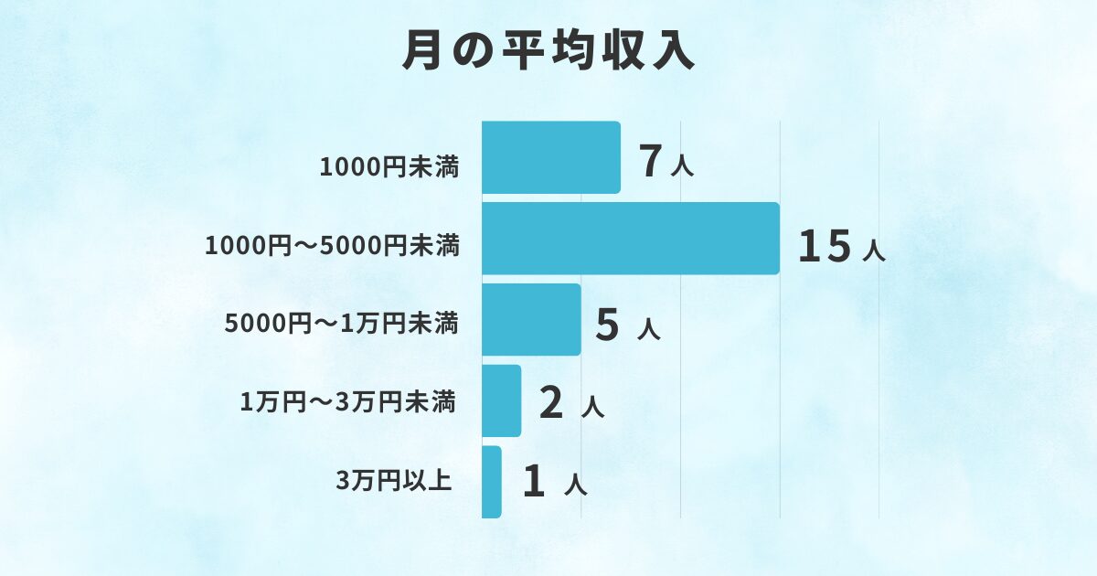 月の平均収入