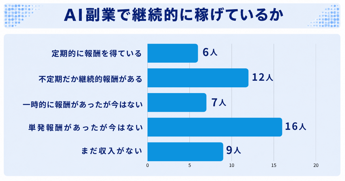 AI副業で継続的に稼げているか