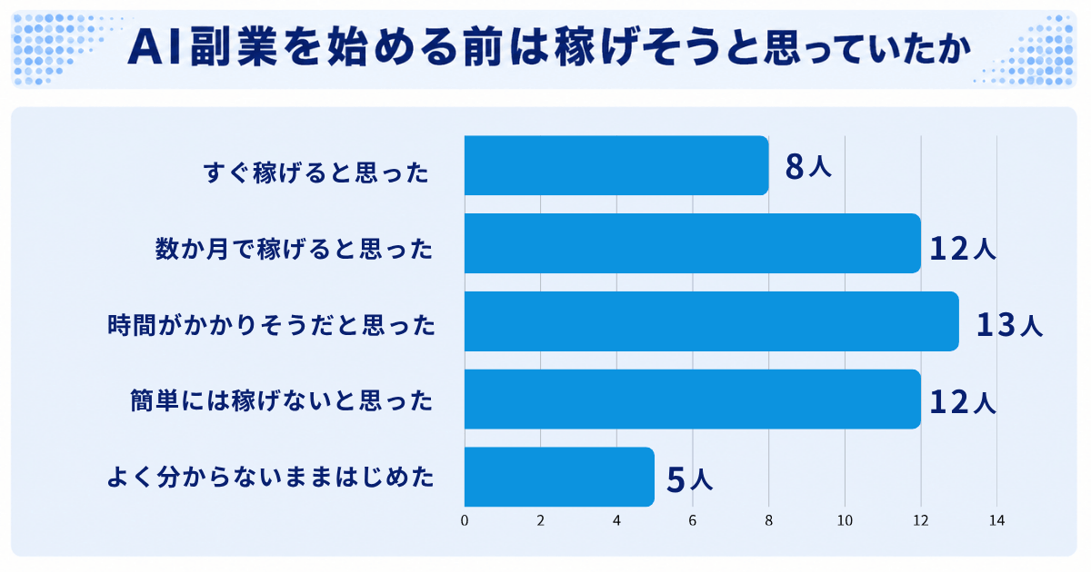 AI副業を始める前は稼げそうと思っていたか