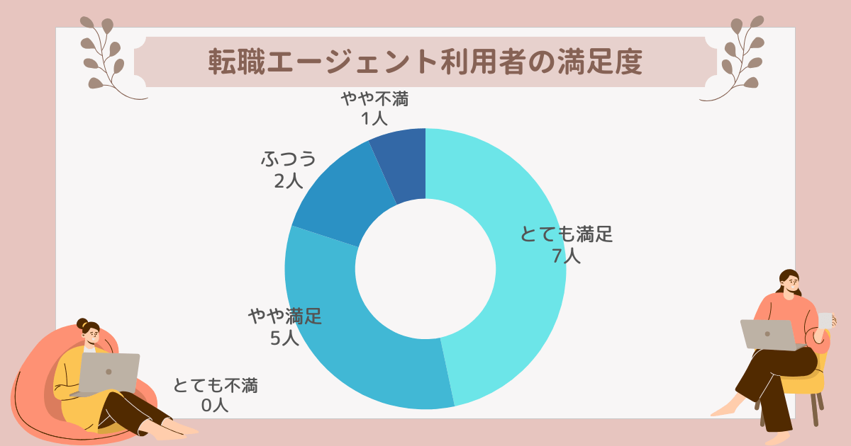 転職エージェント利用者の満足度