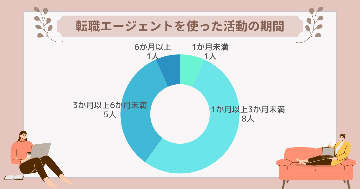 転職エージェントを使った活動の期間