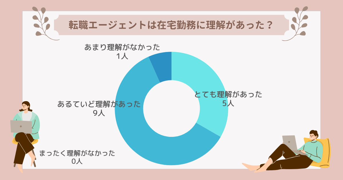転職エージェントは在宅勤務に理解があった?