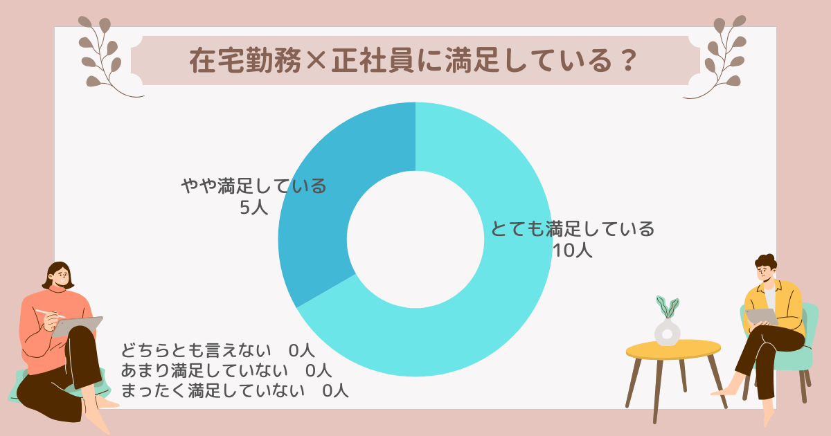 在宅勤務×正社員という働き方に満足しているか?