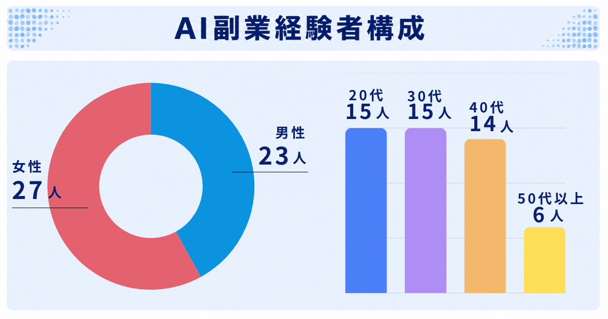 AI副業経験者構成