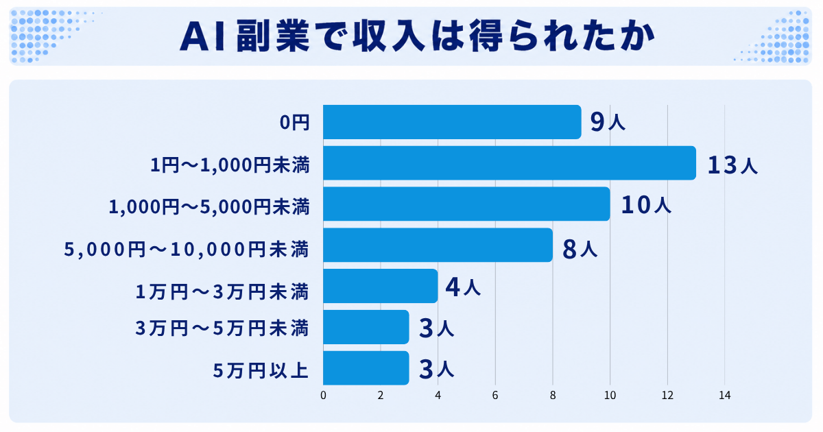 AI副業で収入は得られたか