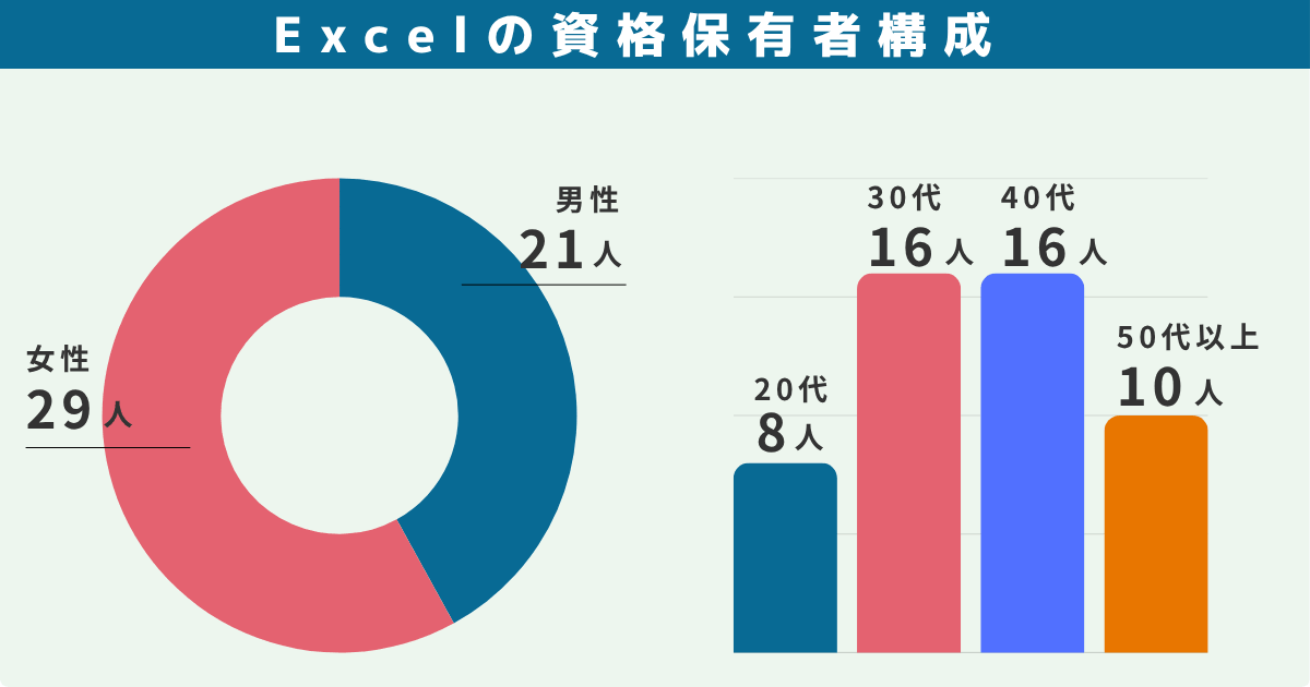 Excelの資格保有者構成
