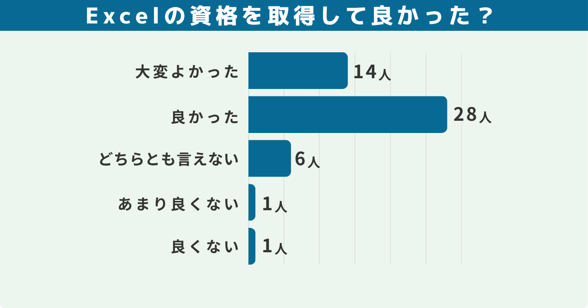 Excelの資格を取得して良かった？