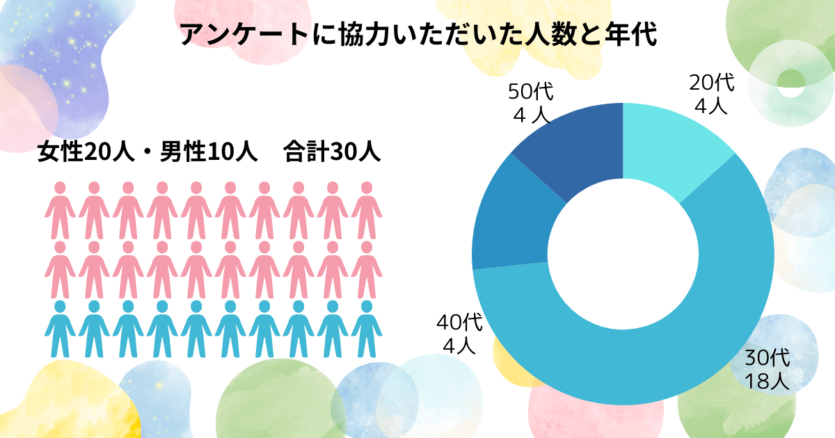 アンケートに協力いただいた人数と年代