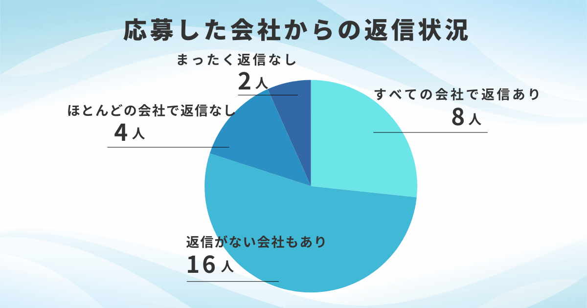 応募した会社からの返信状況