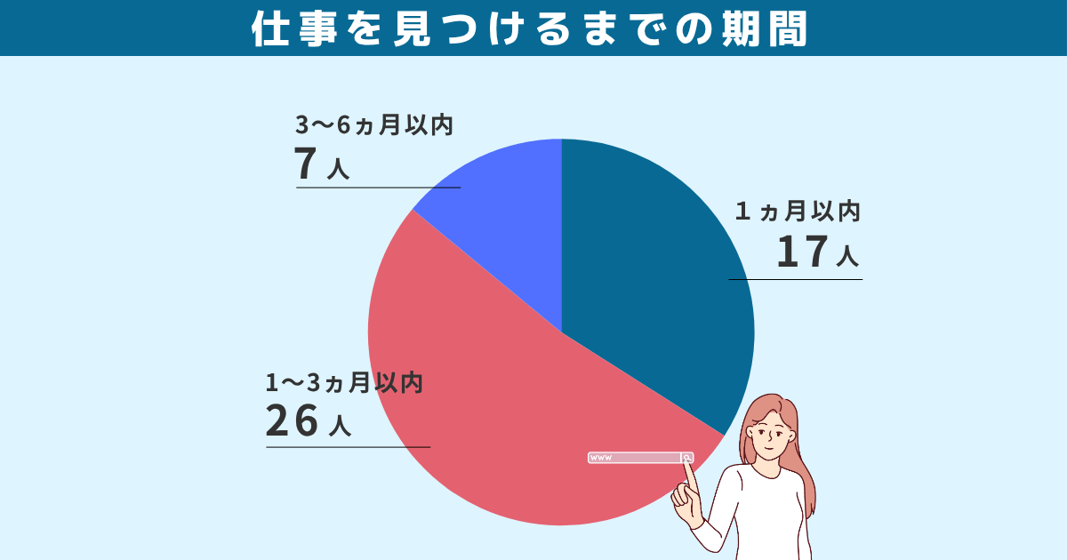 仕事を見つけるまでの期間