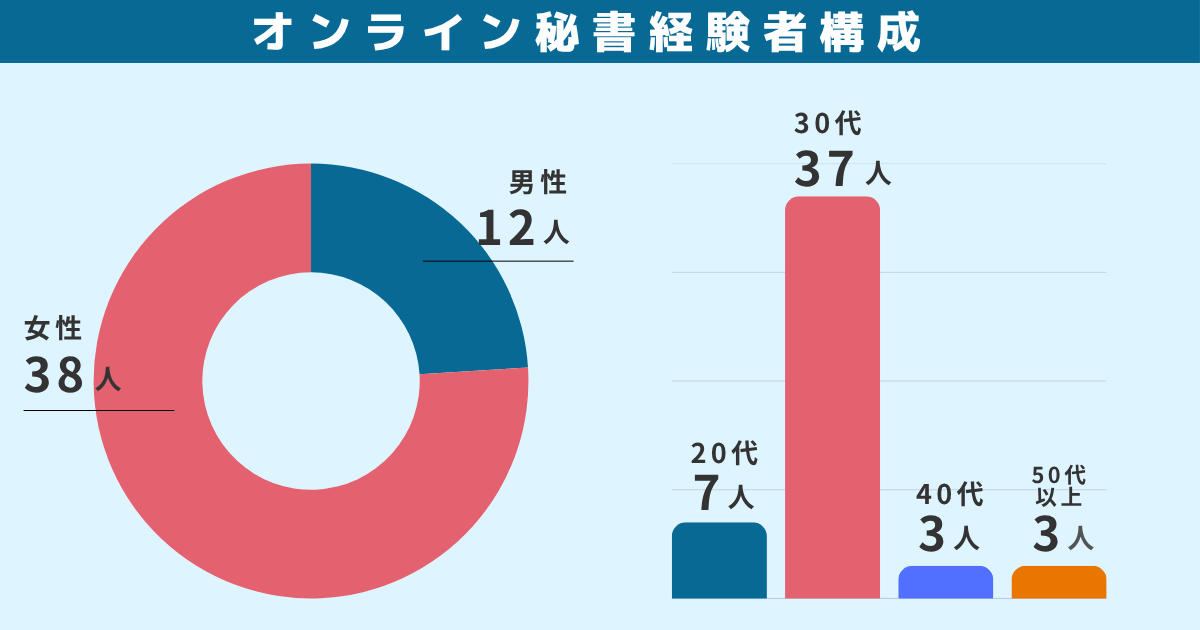 オンライン秘書経験者構成