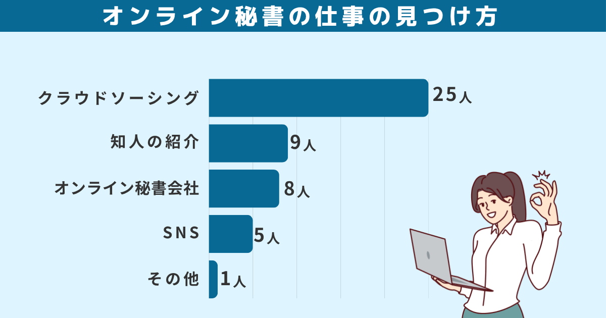 オンライン秘書の仕事の見つけ方