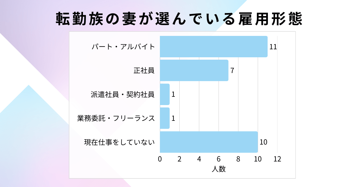 転勤族の妻が選んでいる雇用形態