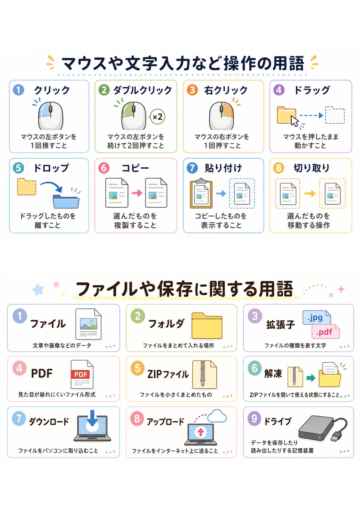 マウスや文字入力など操作の用語図解とファイルや保存に関する用語図解