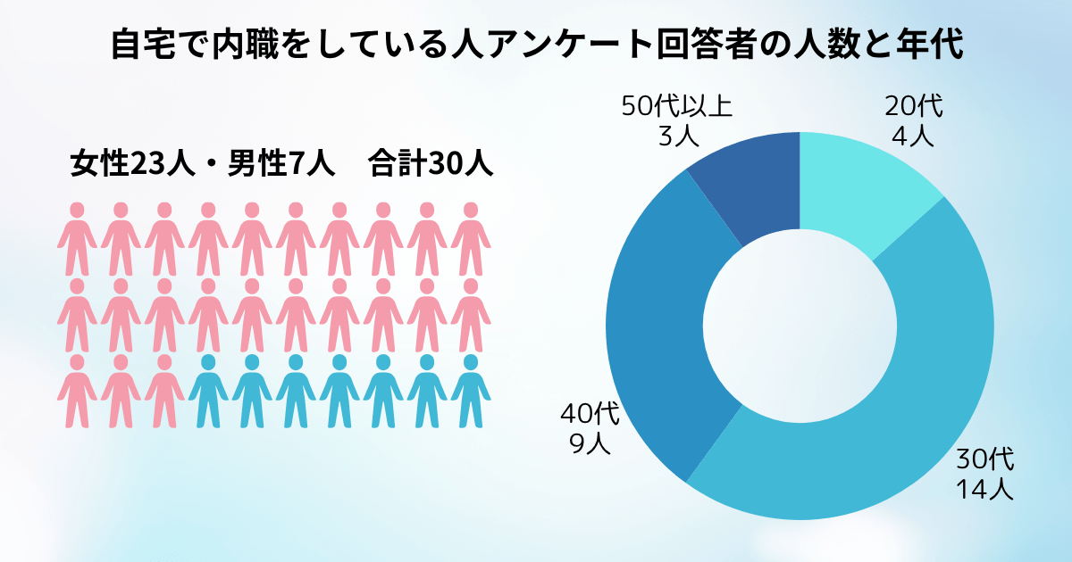 自宅で内職をしている人アンケート回答者の人数と年代