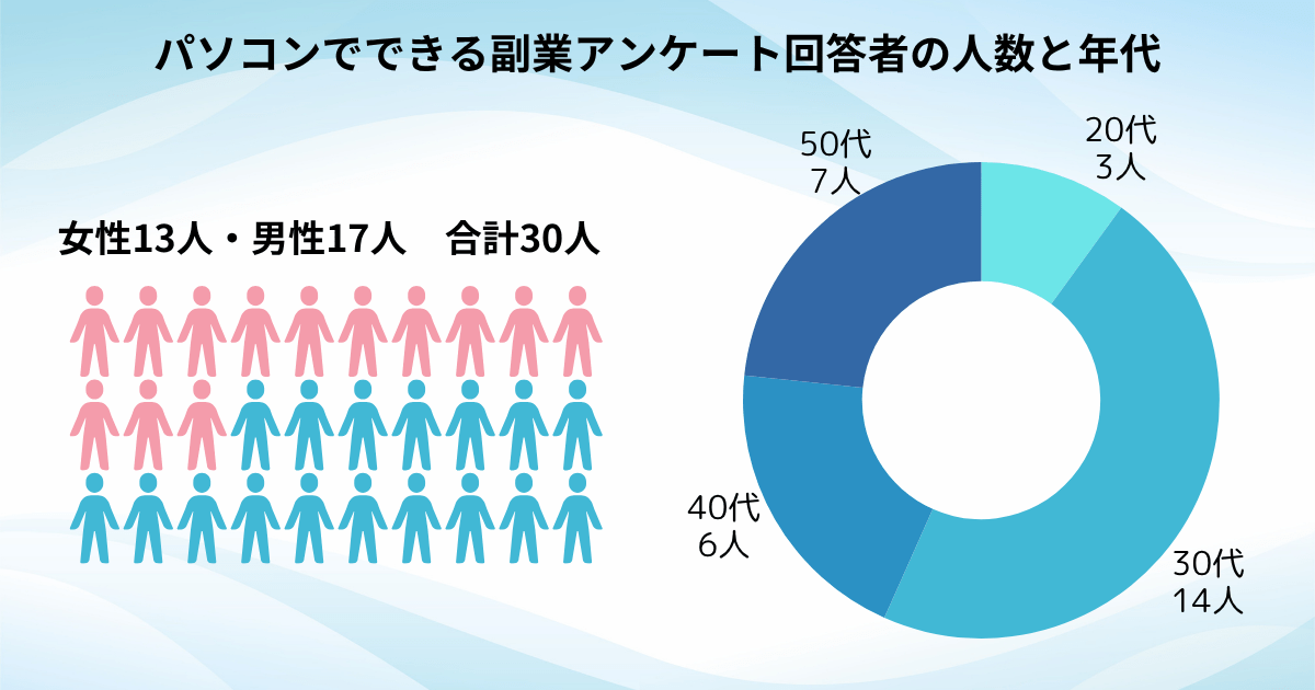 パソコンでできる副業アンケート回答者の人数と年代