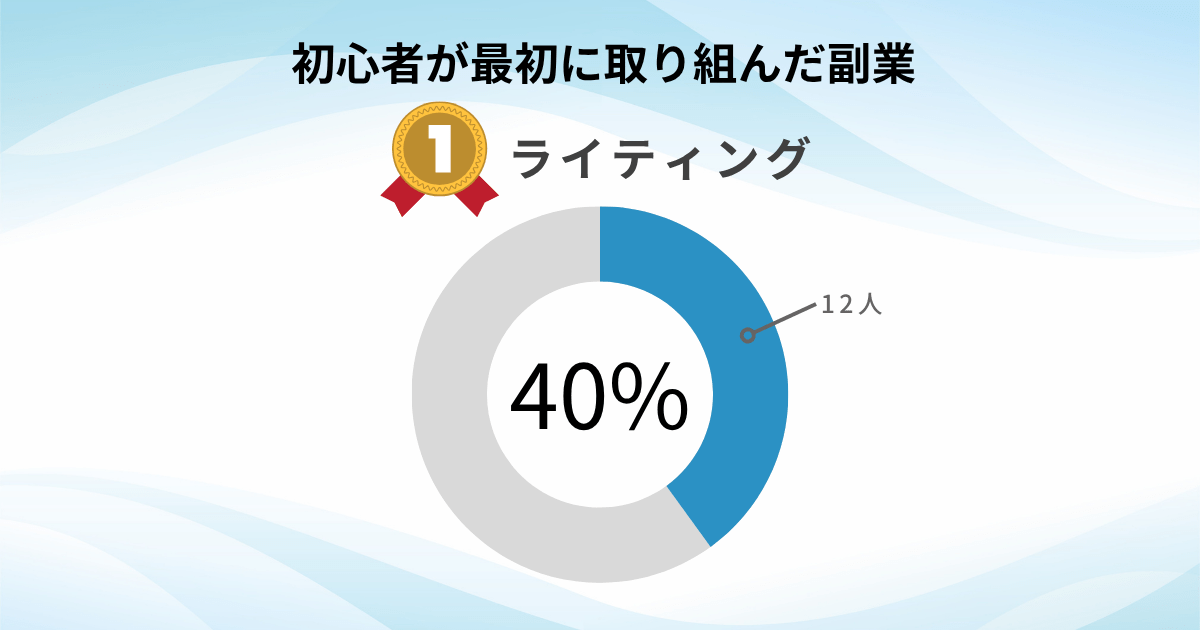 初心者が最初に取り組んだ副業|1位ライティング