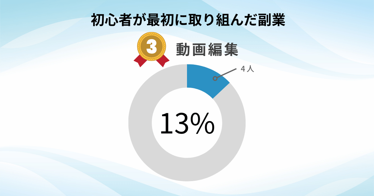 初心者が最初に取り組んだ副業|3位動画編集