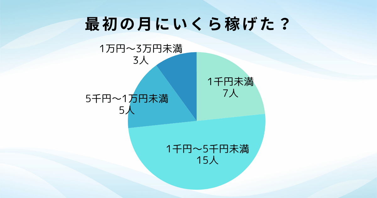 副業最初の月にいくら稼げた?