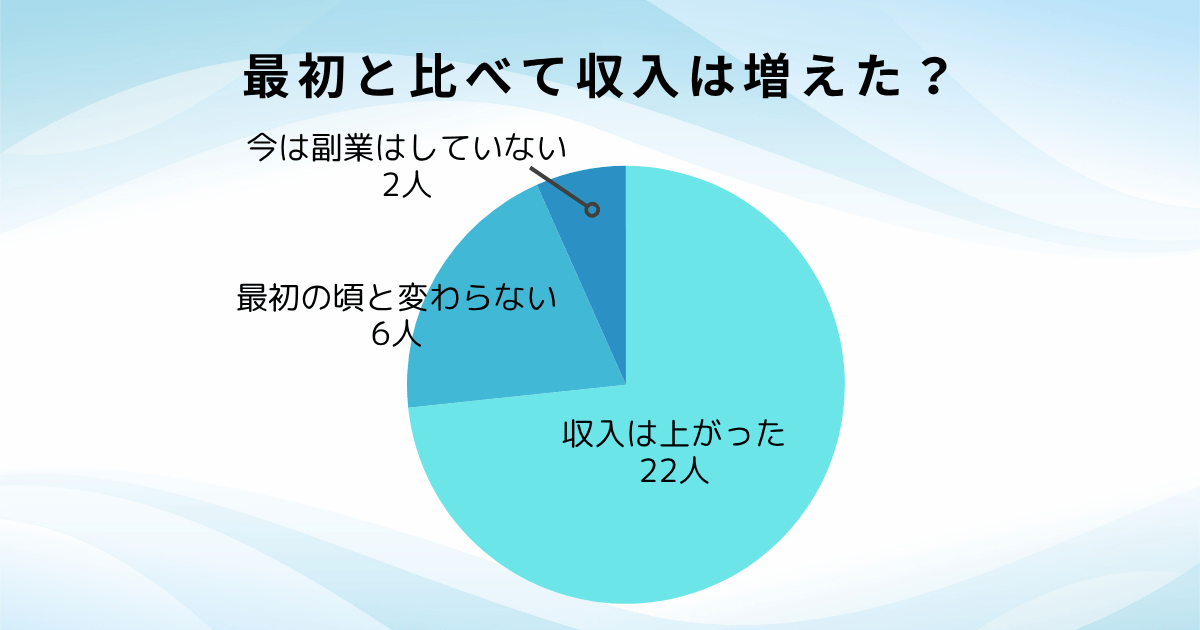 最初と比べて収入は増えた?