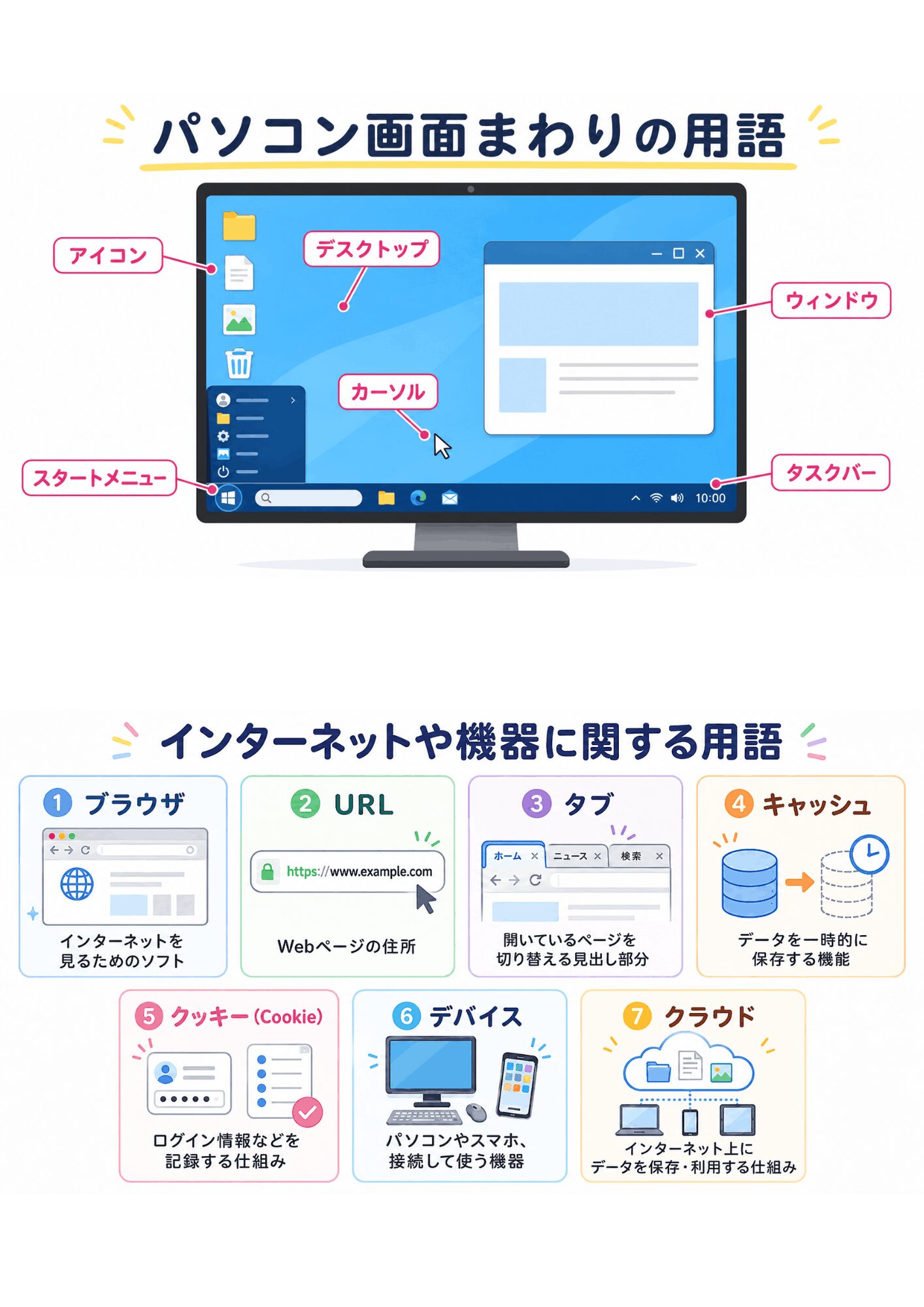 パソコン画面まわりの用語とインターネットや機器に関する用語図解