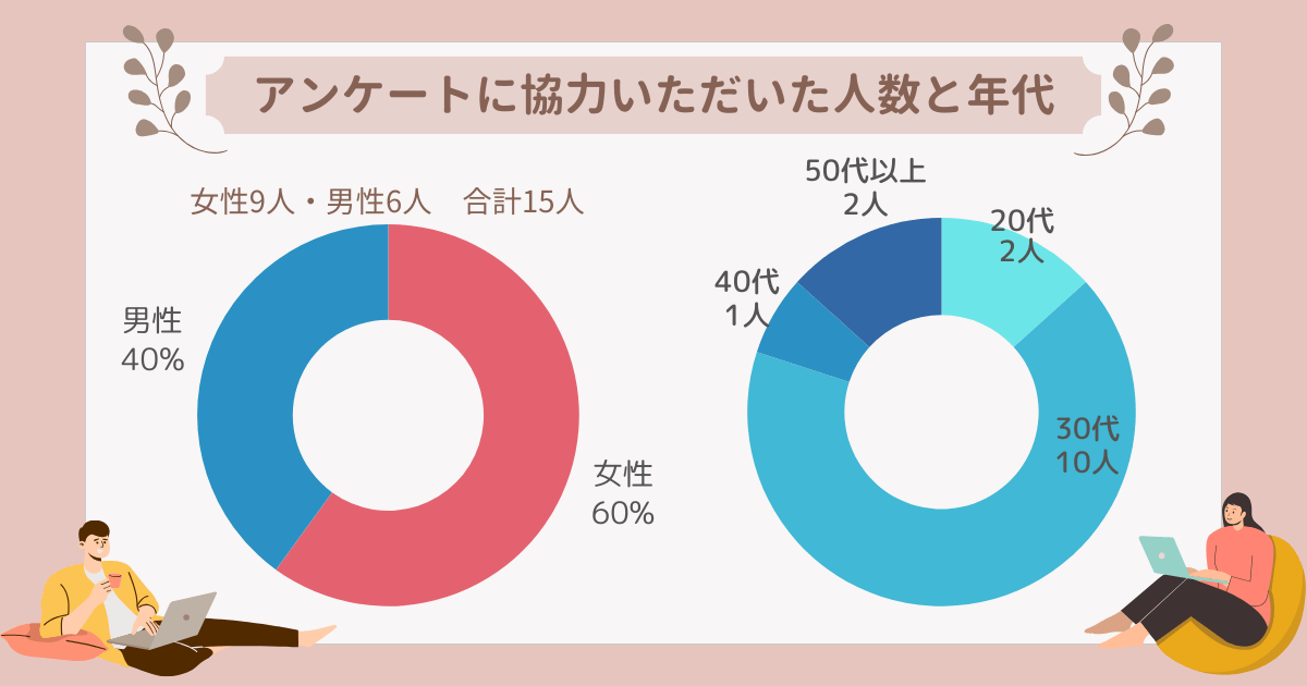 転職エージェントを使って在宅勤務ができる正社員の仕事を探した方へのアンケート概要