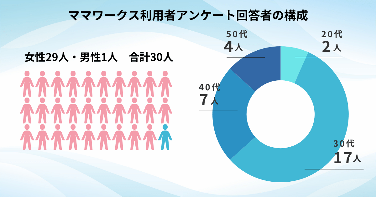 ママワークス利用者へのアンケート