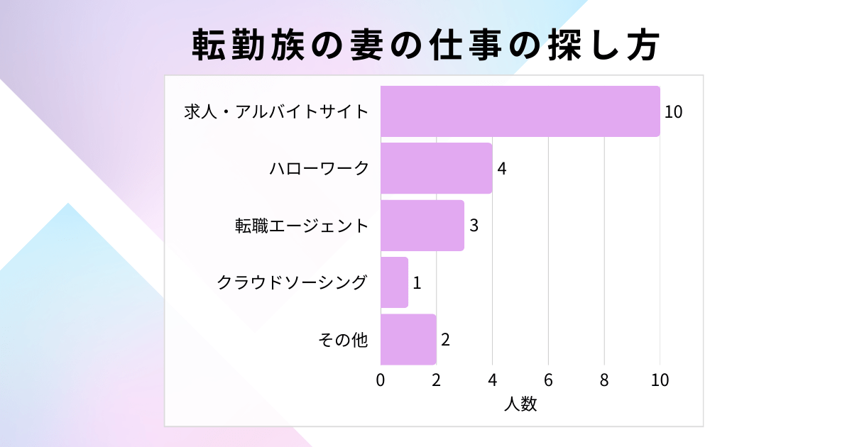 転勤族の妻の仕事の探し方