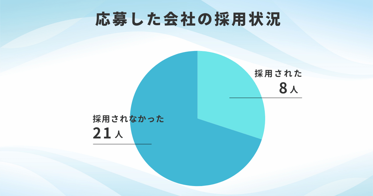 応募した会社の採用状況
