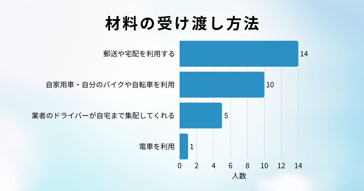 材料の受け渡し方法