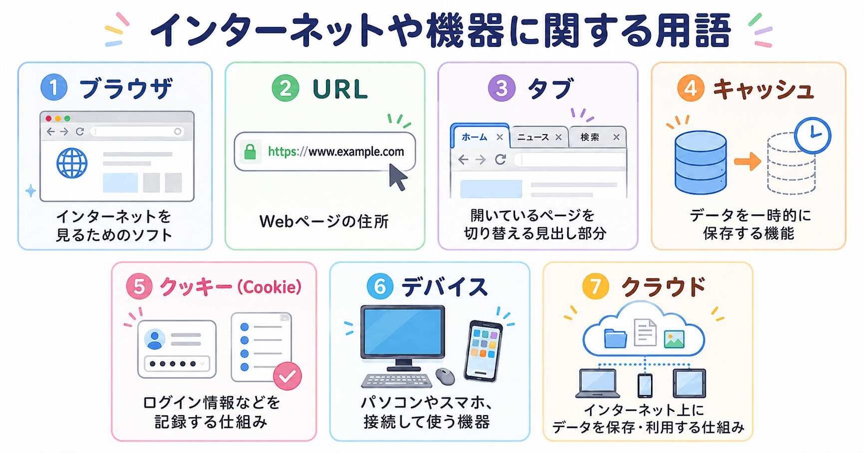 インターネットや機器に関する用語
