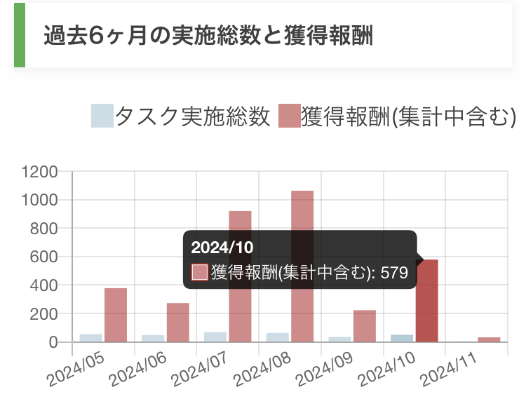 ヤフークラウドソーシング2024年10月の結果