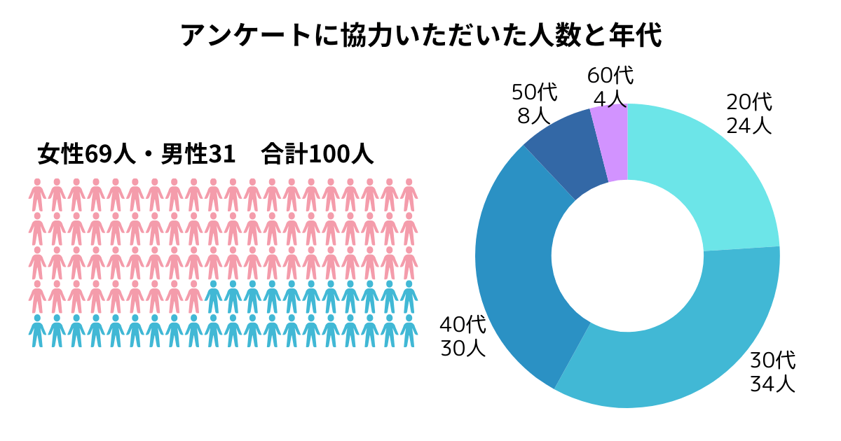 アンケートに協力いただいた人数と年代