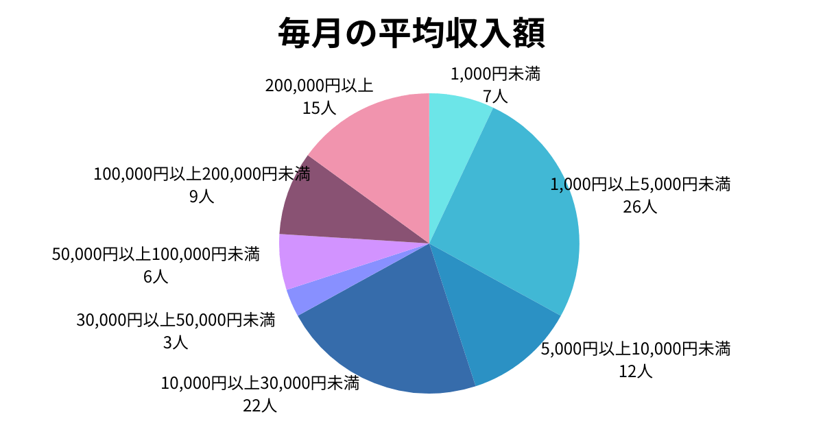 在宅ワーク従事者の毎月の平均収入額