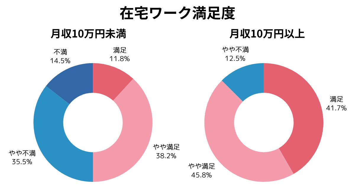 在宅ワーク満足度